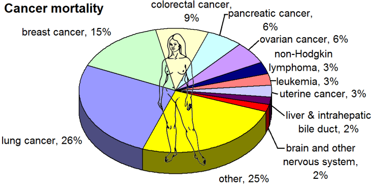 Most_common_cancers_-_female,_by_mortality